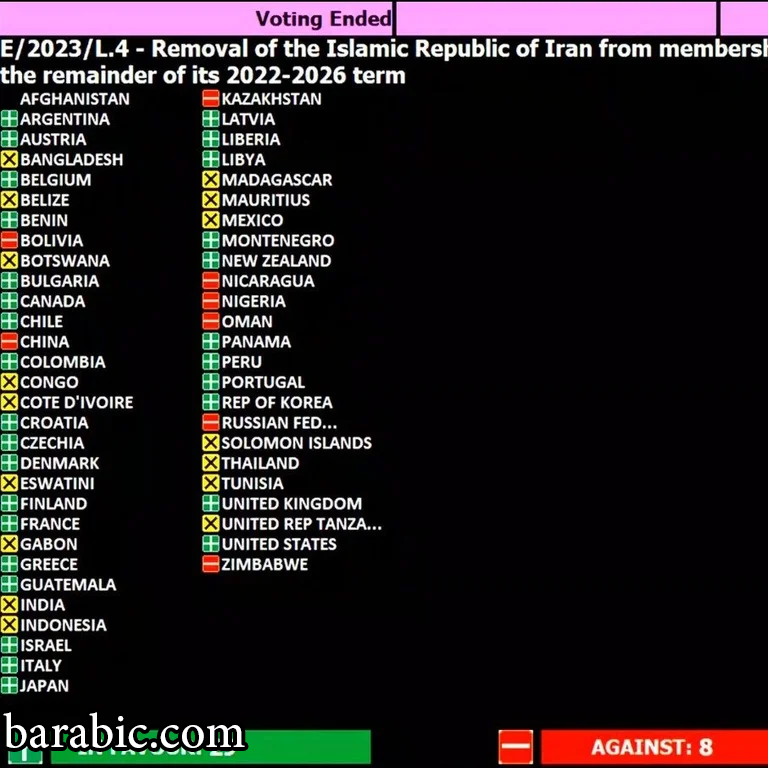 هكذا صوتت الدول