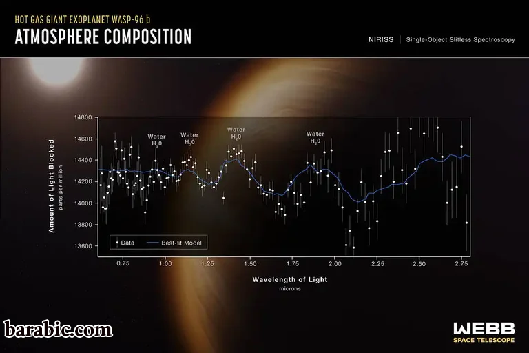 تحليل الغلاف الجوي ل WASP-96b. (الصورة: ناسا)